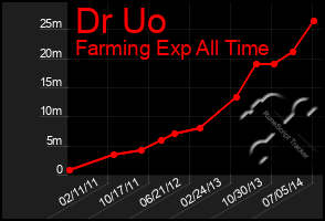 Total Graph of Dr Uo