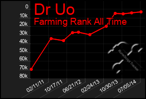 Total Graph of Dr Uo