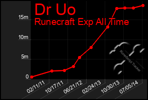 Total Graph of Dr Uo