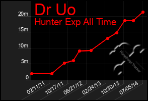 Total Graph of Dr Uo