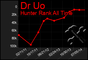 Total Graph of Dr Uo