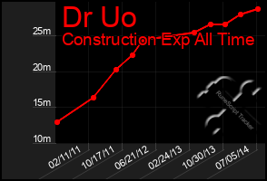 Total Graph of Dr Uo