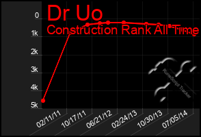 Total Graph of Dr Uo