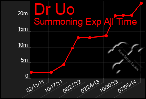 Total Graph of Dr Uo