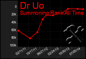 Total Graph of Dr Uo