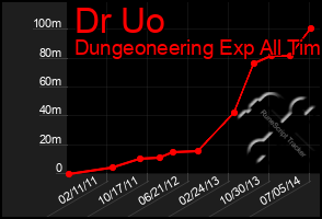 Total Graph of Dr Uo