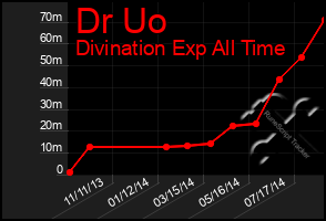 Total Graph of Dr Uo