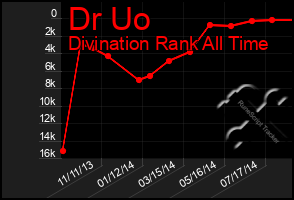 Total Graph of Dr Uo