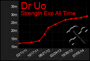 Total Graph of Dr Uo