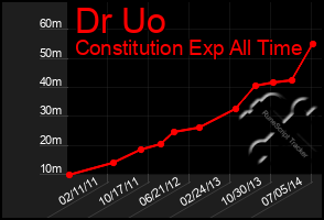 Total Graph of Dr Uo