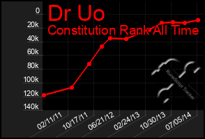 Total Graph of Dr Uo