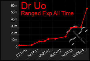 Total Graph of Dr Uo