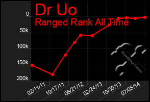 Total Graph of Dr Uo