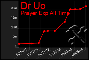 Total Graph of Dr Uo