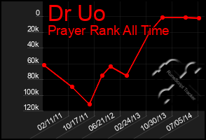 Total Graph of Dr Uo