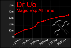 Total Graph of Dr Uo