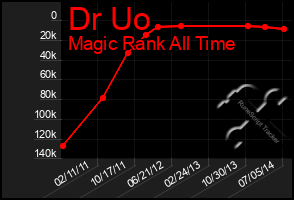 Total Graph of Dr Uo