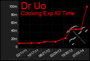 Total Graph of Dr Uo