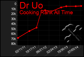 Total Graph of Dr Uo