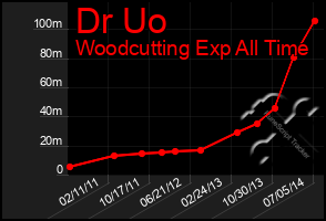 Total Graph of Dr Uo