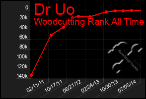 Total Graph of Dr Uo