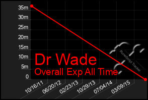 Total Graph of Dr Wade