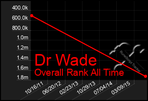 Total Graph of Dr Wade