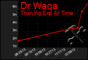 Total Graph of Dr Waqa