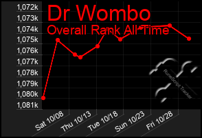 Total Graph of Dr Wombo