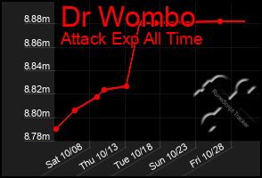 Total Graph of Dr Wombo