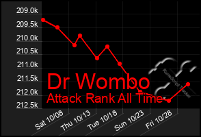 Total Graph of Dr Wombo