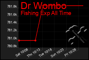 Total Graph of Dr Wombo