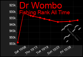 Total Graph of Dr Wombo