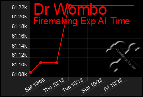 Total Graph of Dr Wombo