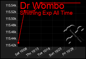 Total Graph of Dr Wombo