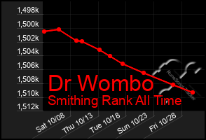 Total Graph of Dr Wombo