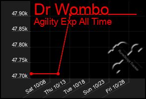 Total Graph of Dr Wombo