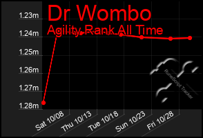 Total Graph of Dr Wombo