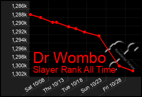 Total Graph of Dr Wombo