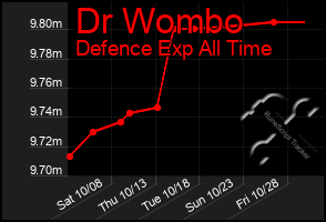 Total Graph of Dr Wombo