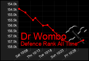 Total Graph of Dr Wombo