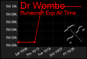 Total Graph of Dr Wombo