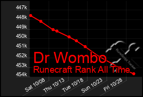 Total Graph of Dr Wombo