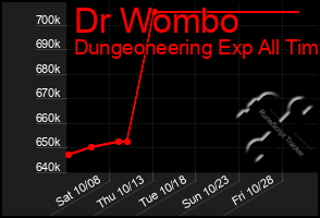 Total Graph of Dr Wombo