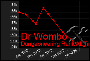 Total Graph of Dr Wombo