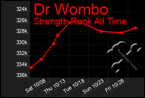 Total Graph of Dr Wombo