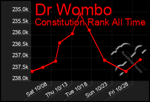 Total Graph of Dr Wombo