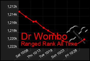 Total Graph of Dr Wombo