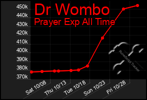 Total Graph of Dr Wombo