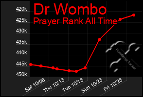 Total Graph of Dr Wombo